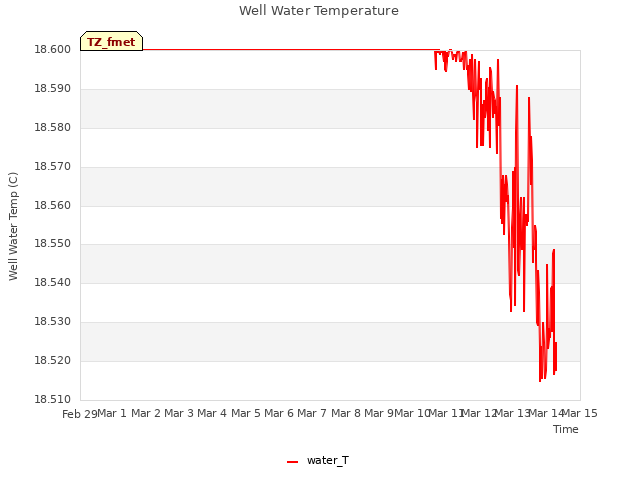 plot of Well Water Temperature