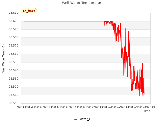 plot of Well Water Temperature