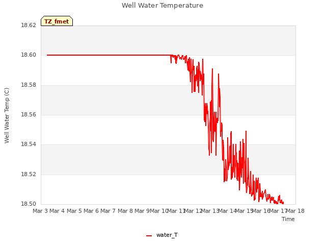 plot of Well Water Temperature