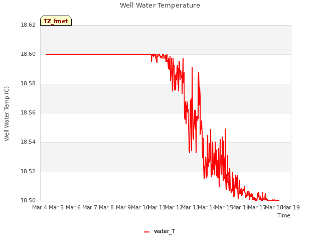 plot of Well Water Temperature