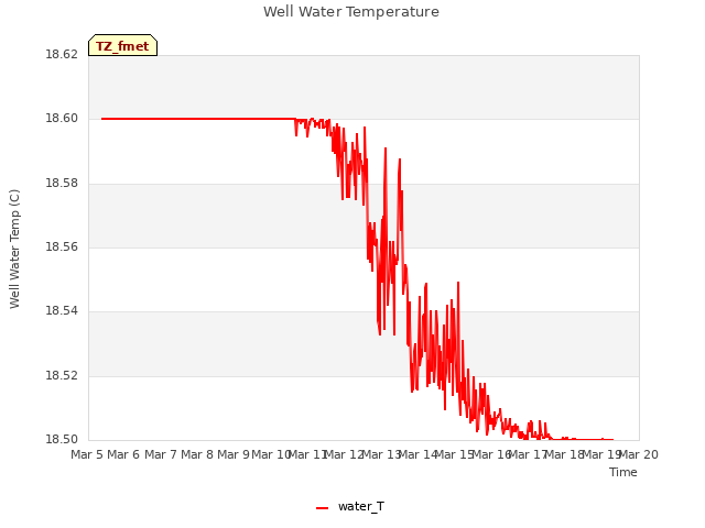 plot of Well Water Temperature