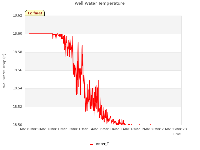 plot of Well Water Temperature