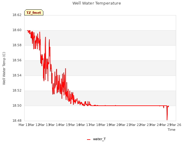 plot of Well Water Temperature