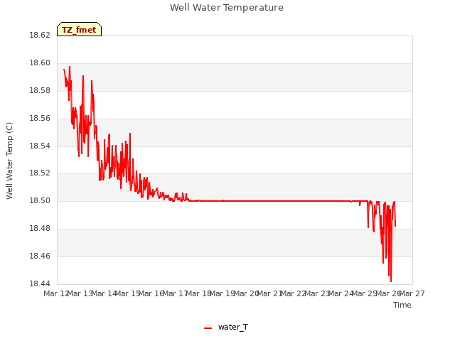 plot of Well Water Temperature