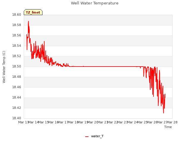 plot of Well Water Temperature