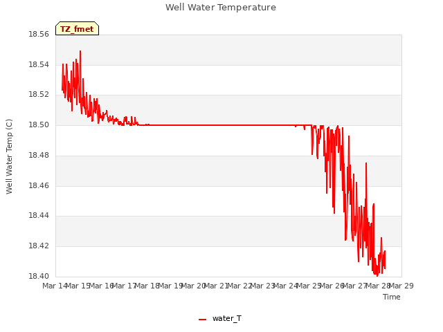 plot of Well Water Temperature