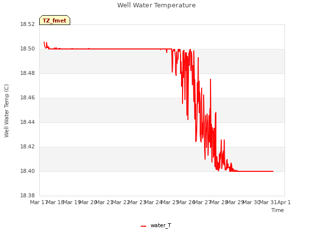 plot of Well Water Temperature