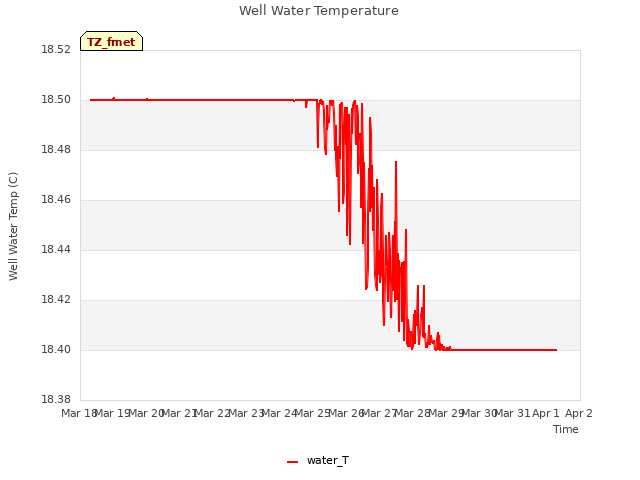 plot of Well Water Temperature