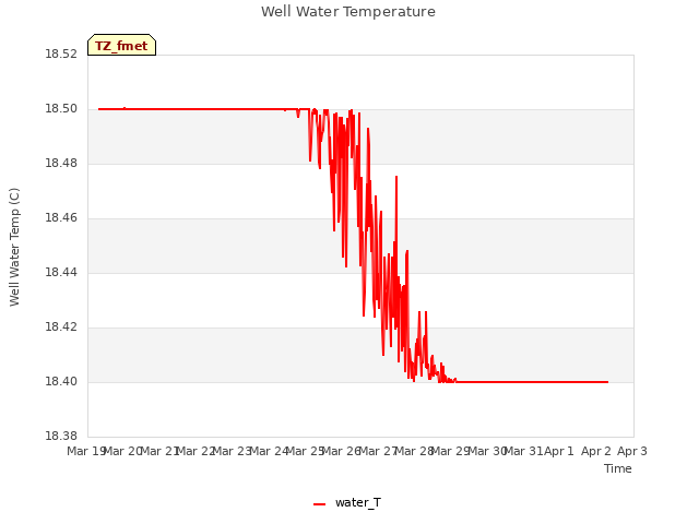 plot of Well Water Temperature