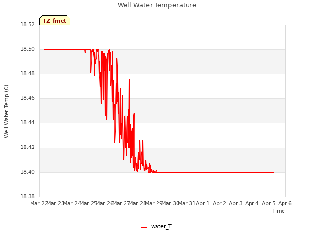 plot of Well Water Temperature