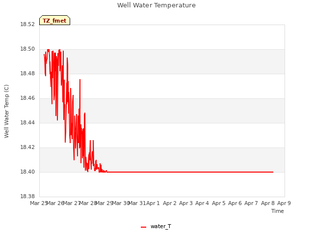 plot of Well Water Temperature