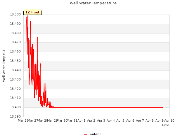 plot of Well Water Temperature