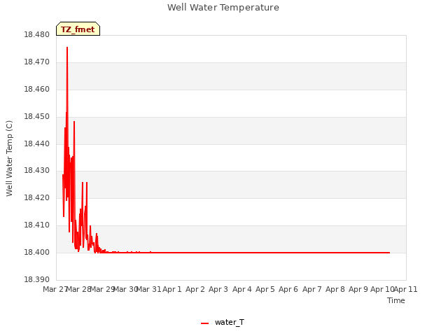 plot of Well Water Temperature