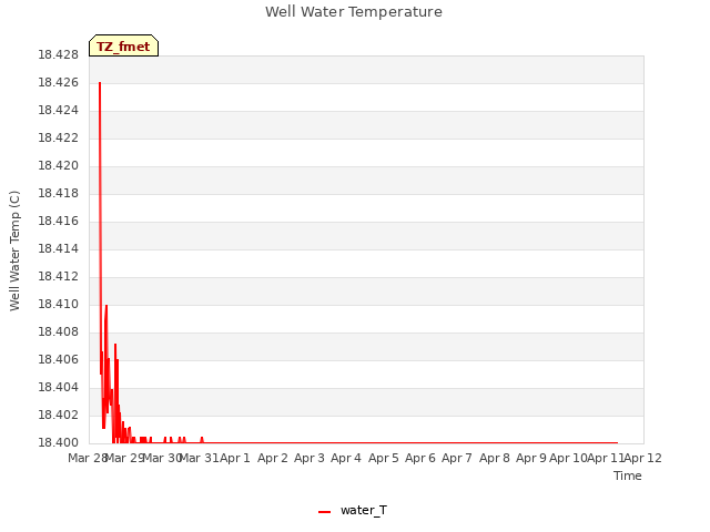 plot of Well Water Temperature