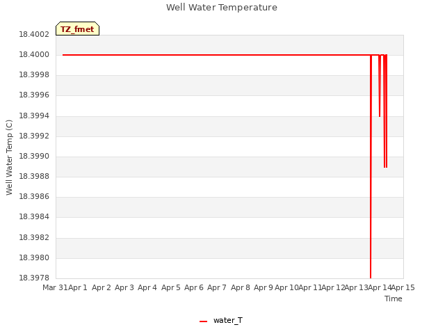 plot of Well Water Temperature