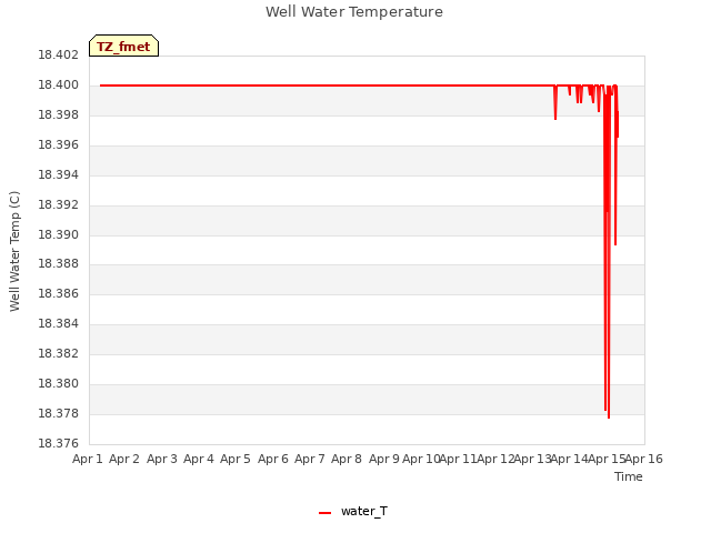 plot of Well Water Temperature