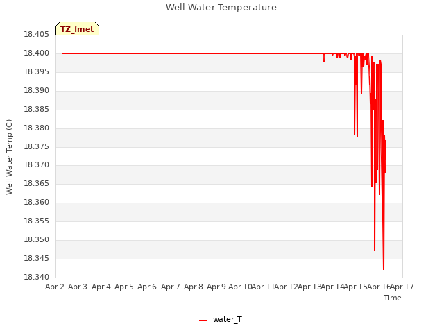 plot of Well Water Temperature
