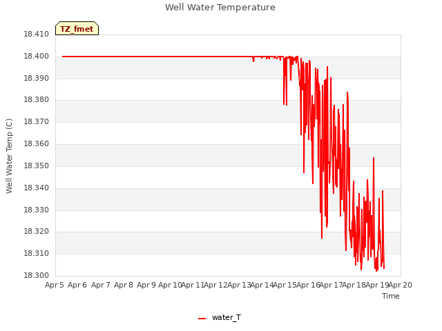 plot of Well Water Temperature