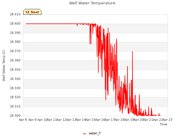 plot of Well Water Temperature