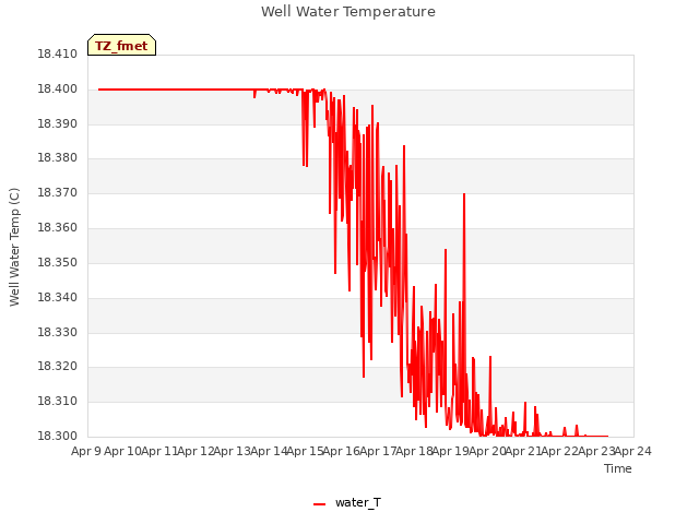 plot of Well Water Temperature