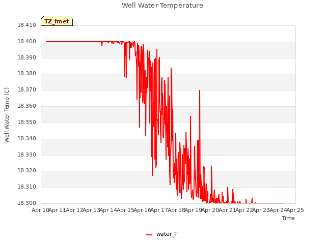 plot of Well Water Temperature