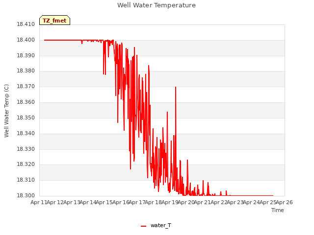 plot of Well Water Temperature