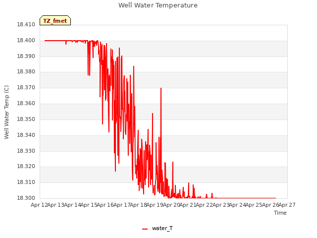 plot of Well Water Temperature