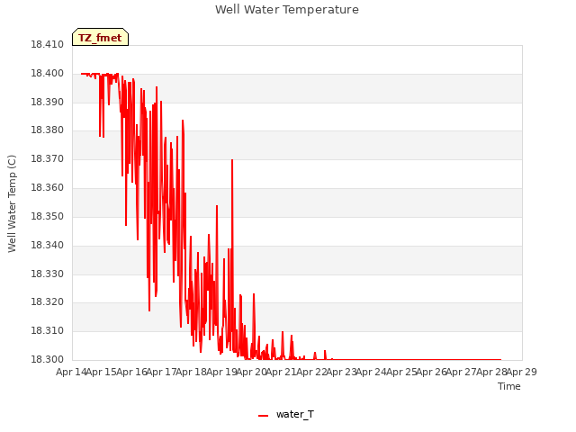 plot of Well Water Temperature