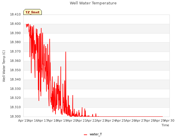 plot of Well Water Temperature