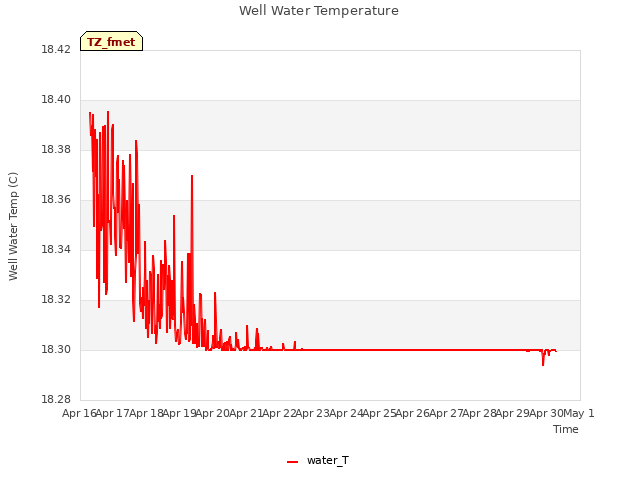 plot of Well Water Temperature