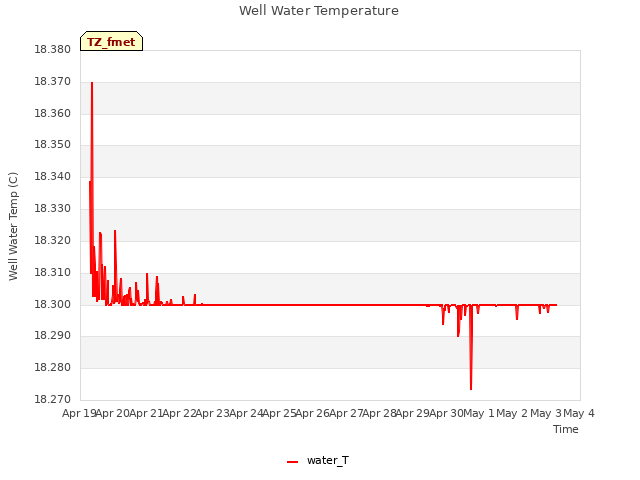 plot of Well Water Temperature