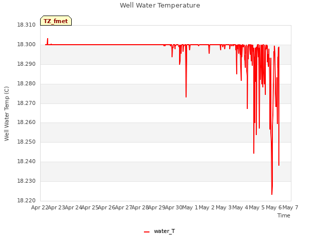 plot of Well Water Temperature