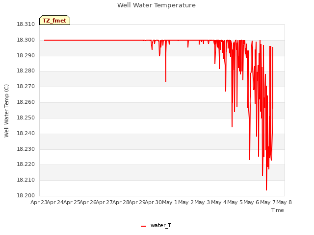 plot of Well Water Temperature