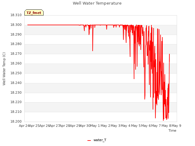 plot of Well Water Temperature