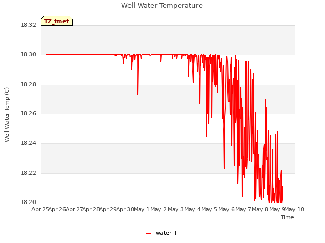 plot of Well Water Temperature