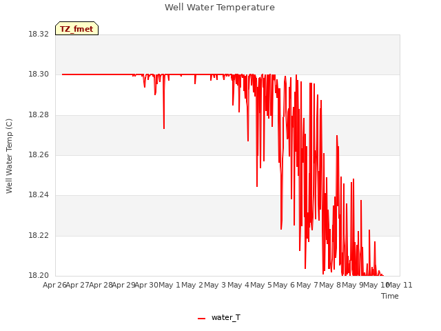 plot of Well Water Temperature