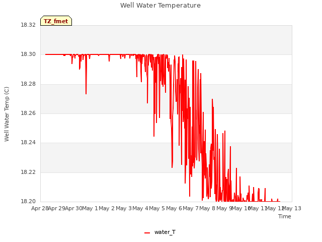 plot of Well Water Temperature