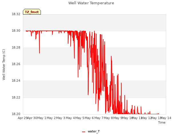 plot of Well Water Temperature