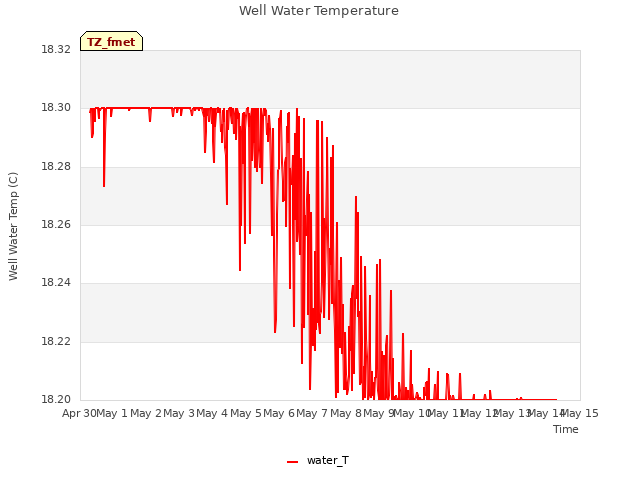 plot of Well Water Temperature