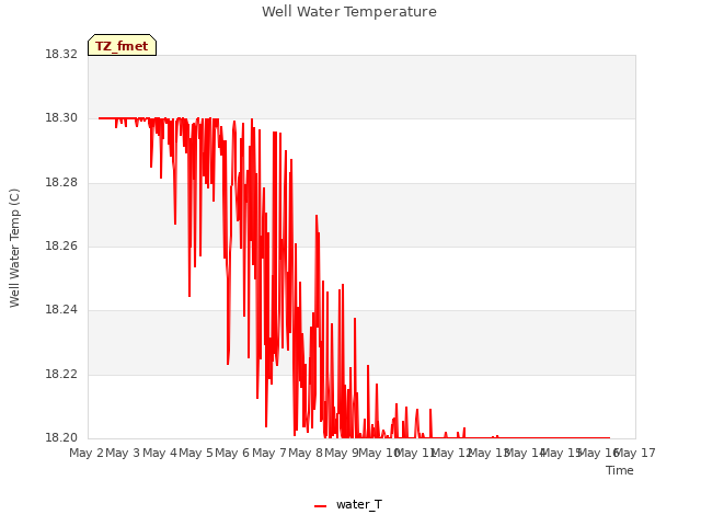 plot of Well Water Temperature