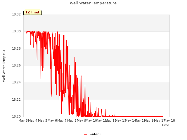 plot of Well Water Temperature