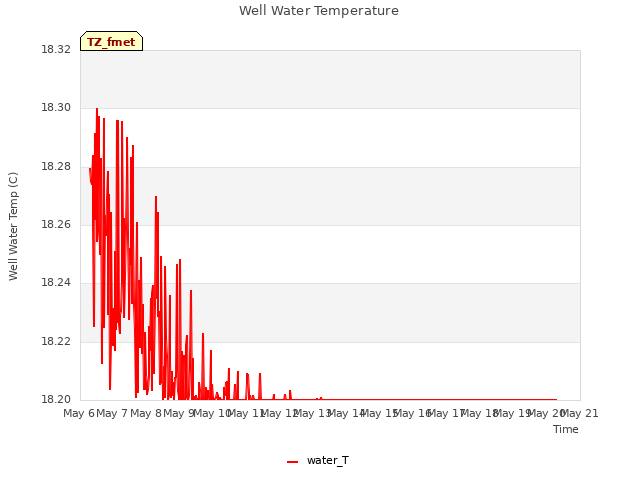 plot of Well Water Temperature