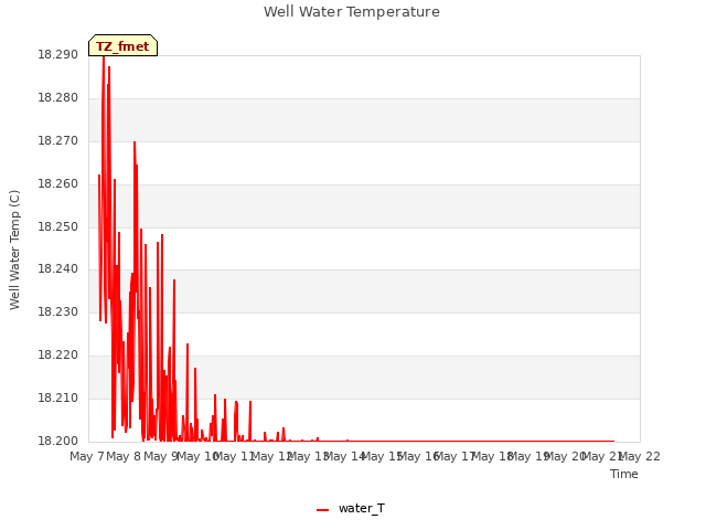 plot of Well Water Temperature