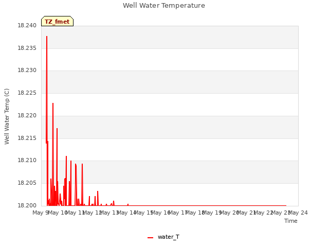 plot of Well Water Temperature