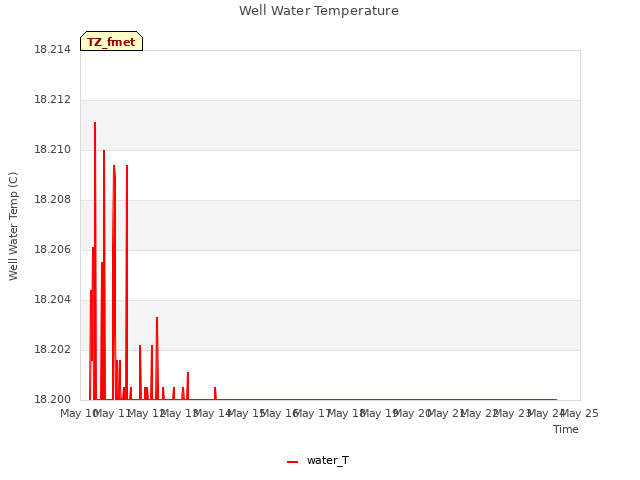 plot of Well Water Temperature