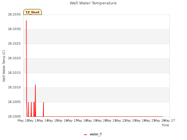 plot of Well Water Temperature