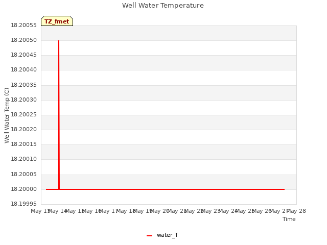 plot of Well Water Temperature