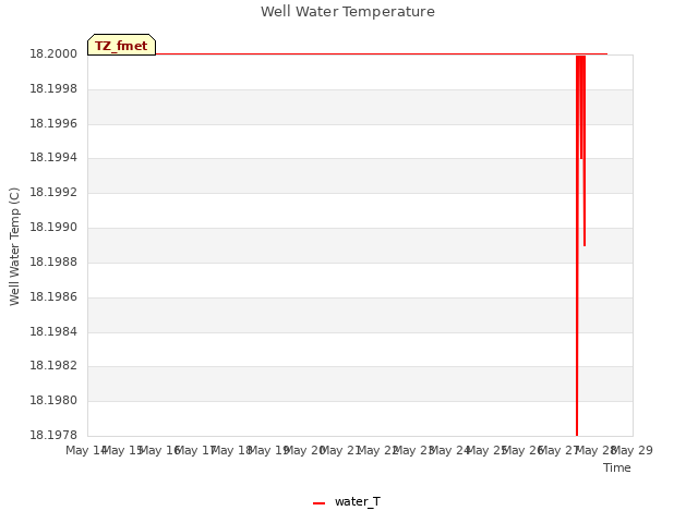 plot of Well Water Temperature