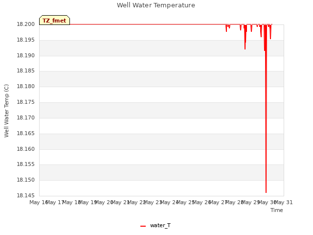 plot of Well Water Temperature