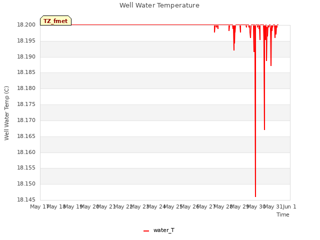 plot of Well Water Temperature